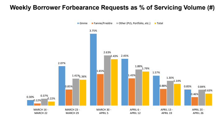 Forbearance Problem Remains Huge But The Pace Is Slowing
