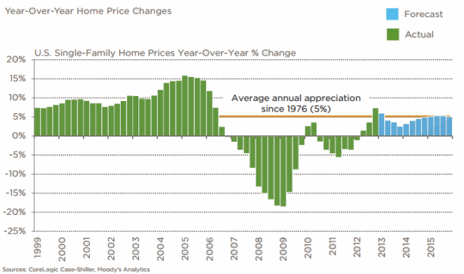 Housing Bubble Unlikely, Home Price Appreciation Should Slow – CoreLogic